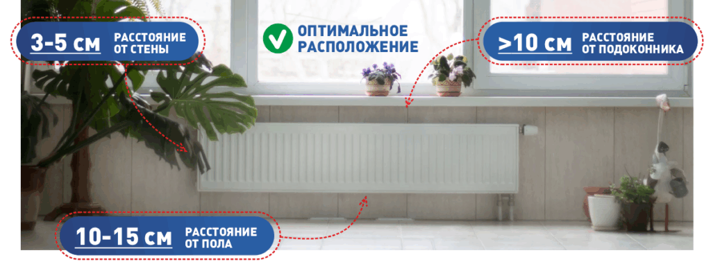 Пример правильного расположения горизонтального радиатора в комнате