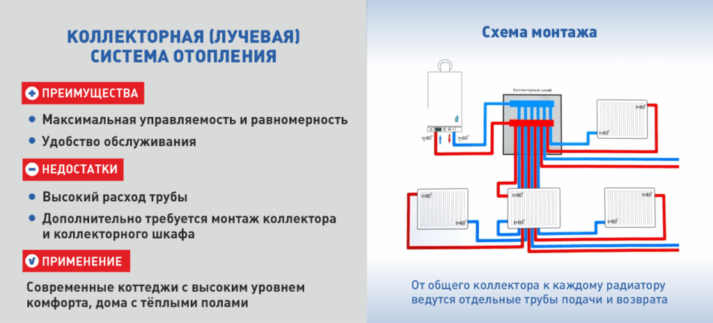 Схема монтажа коллекторной (лучевой) системы отопления в доме